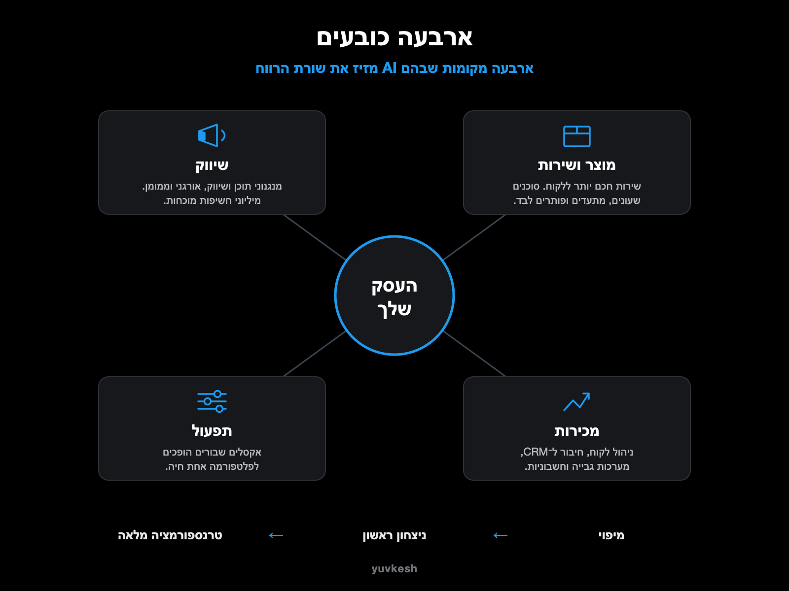 ארבעה כובעים: מוצר ושירות, שיווק, מכירות ותפעול — ארבעה מקומות שבהם AI מזיז את שורת הרווח. מתחילים במיפוי, ניצחון ראשון, ועד טרנספורמציה מלאה.