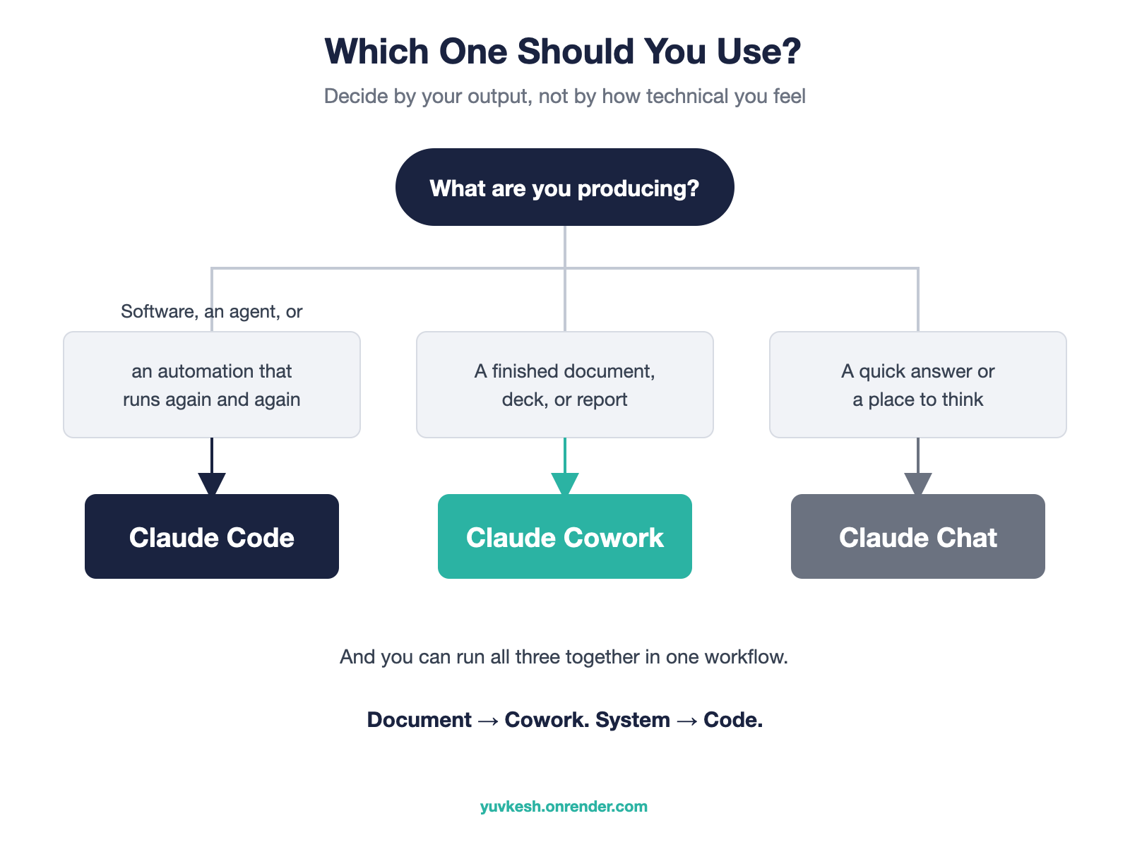Decision flowchart starting from what are you producing, routing software and repeatable automations to Claude Code, finished documents and reports to Claude Cowork, and quick answers to Claude Chat