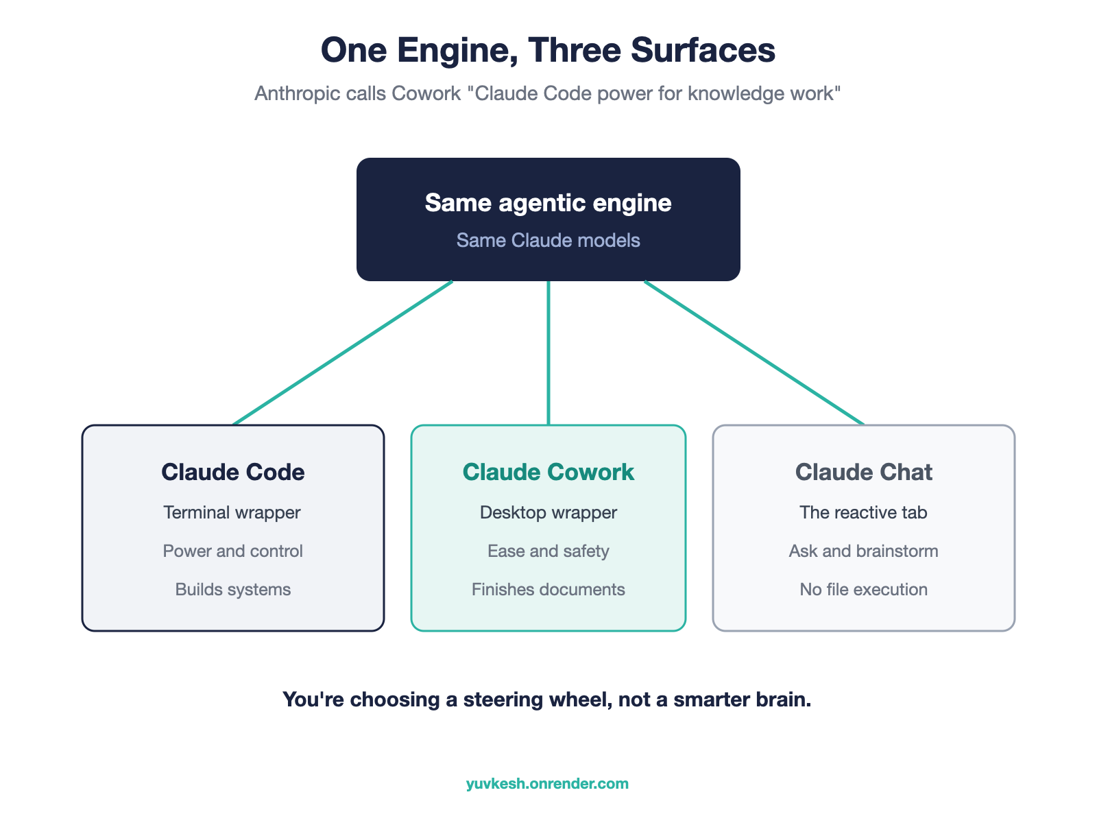Diagram: one shared Claude agentic engine and the same models feeding three surfaces, Claude Code as the terminal wrapper for power, Claude Cowork as the desktop wrapper for ease, and Claude Chat as the reactive tab