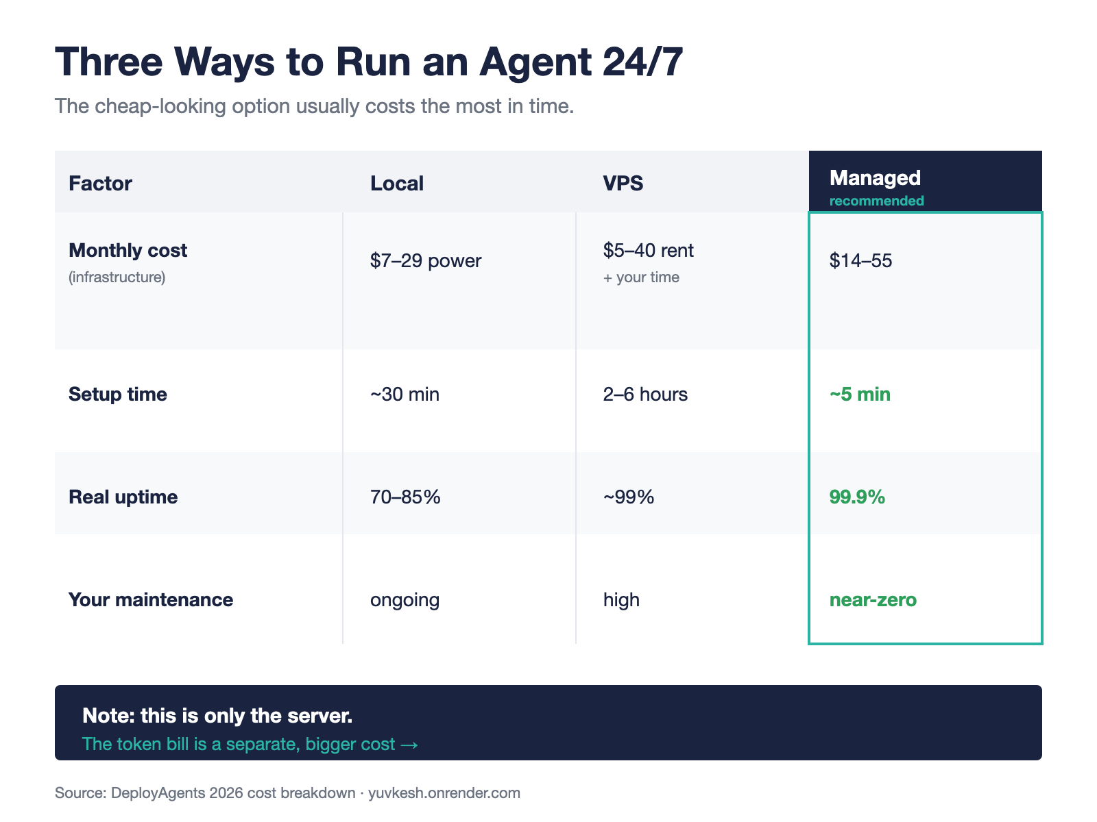 Comparison of running an AI agent locally, on a VPS, or managed, across cost, setup time, uptime, and maintenance