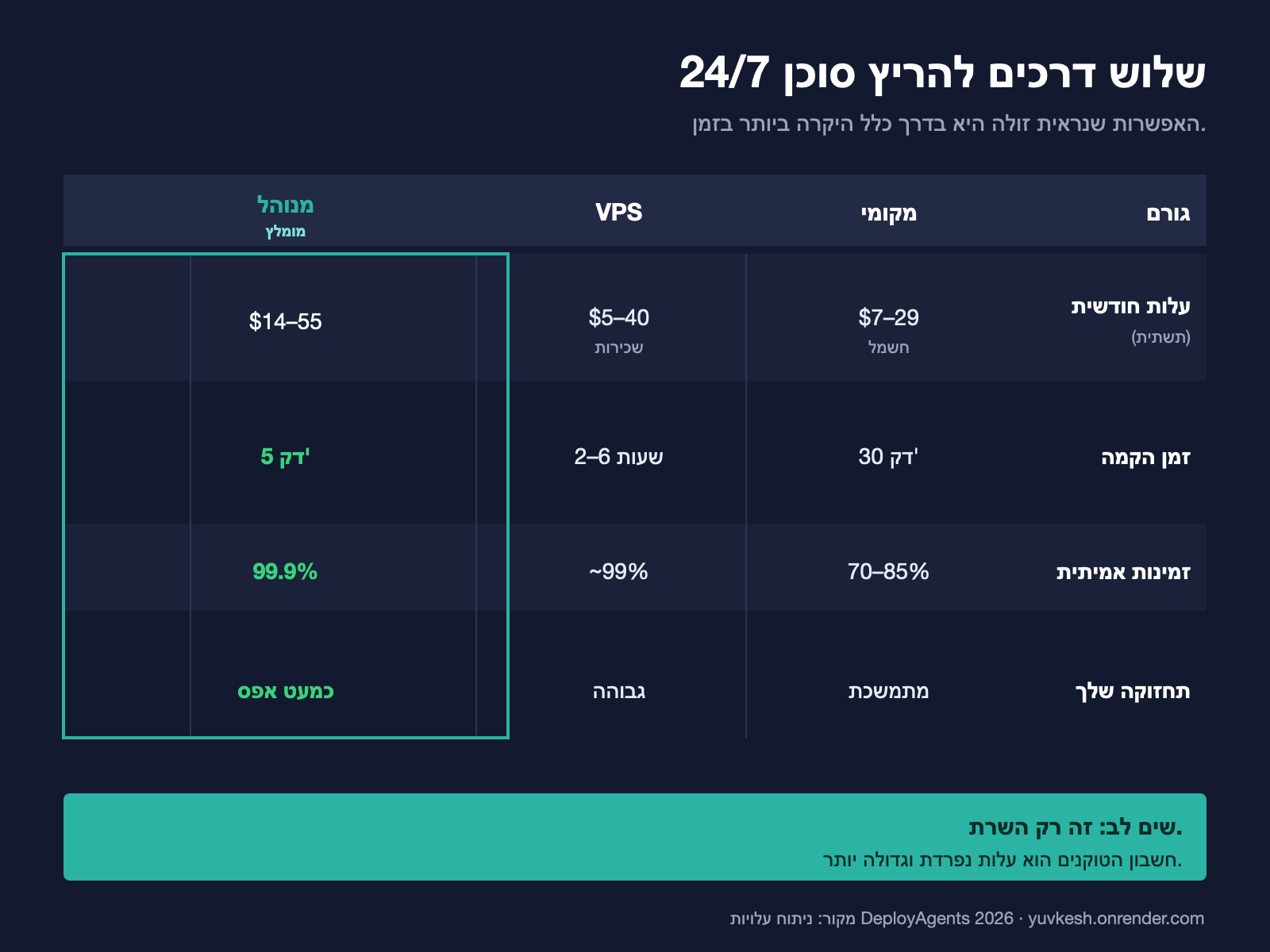 השוואה בין הרצת סוכן AI מקומית, על VPS, או מנוהל, לפי עלות, זמן הקמה, זמינות ותחזוקה